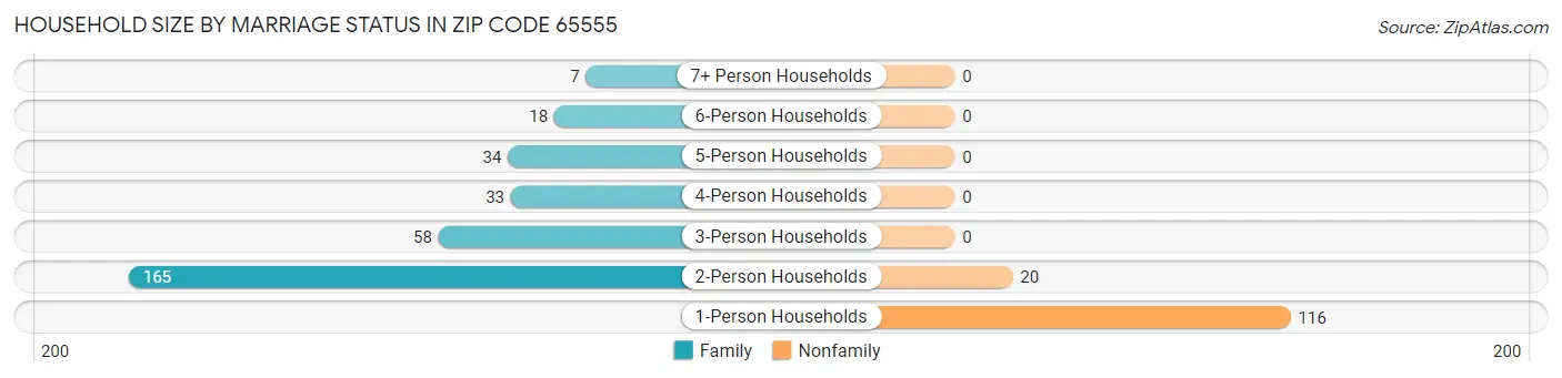 Household Size by Marriage Status in Zip Code 65555
