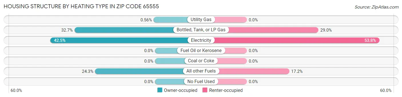 Housing Structure by Heating Type in Zip Code 65555