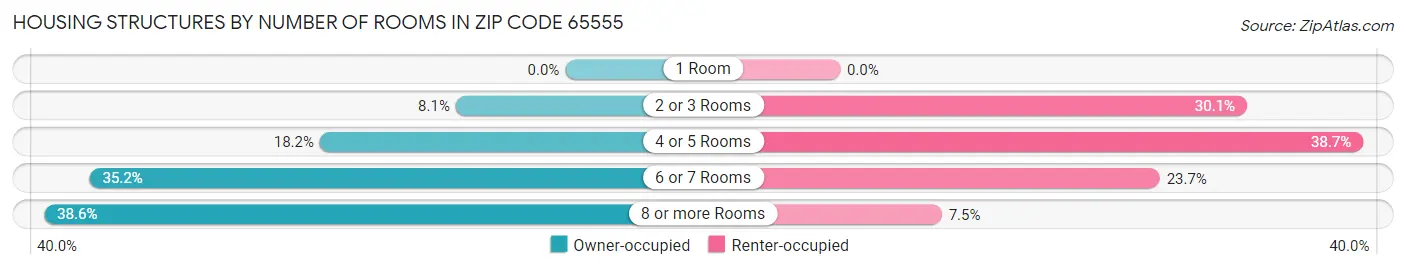 Housing Structures by Number of Rooms in Zip Code 65555