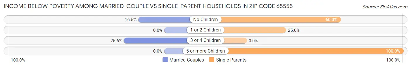 Income Below Poverty Among Married-Couple vs Single-Parent Households in Zip Code 65555