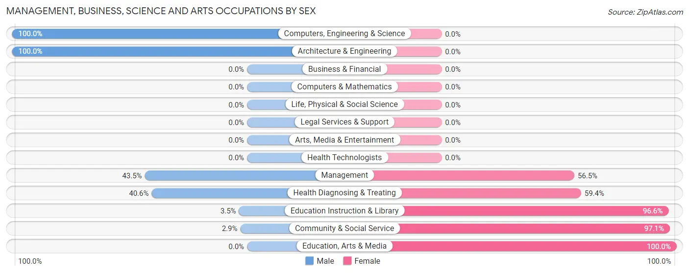 Management, Business, Science and Arts Occupations by Sex in Zip Code 65555