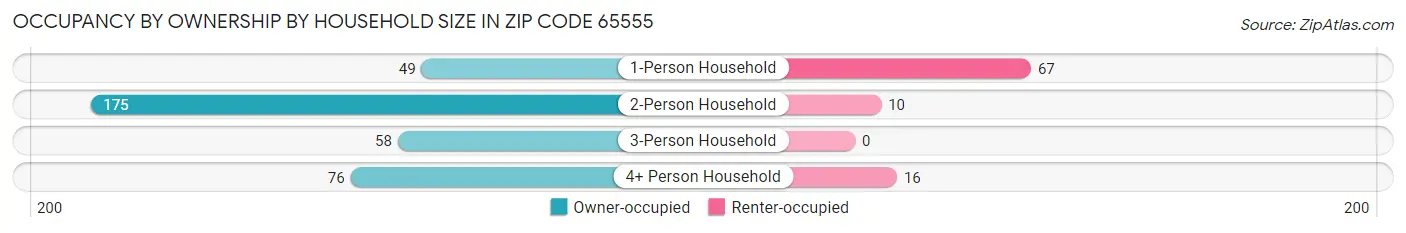 Occupancy by Ownership by Household Size in Zip Code 65555