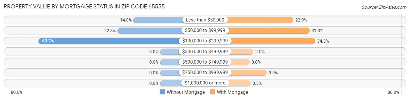 Property Value by Mortgage Status in Zip Code 65555