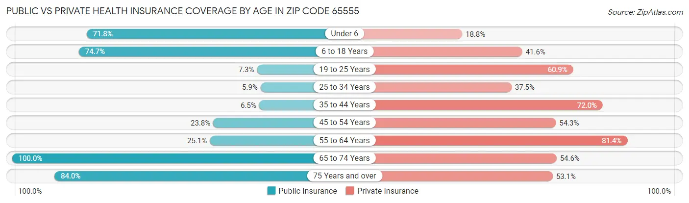 Public vs Private Health Insurance Coverage by Age in Zip Code 65555