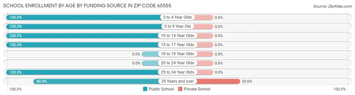 School Enrollment by Age by Funding Source in Zip Code 65555