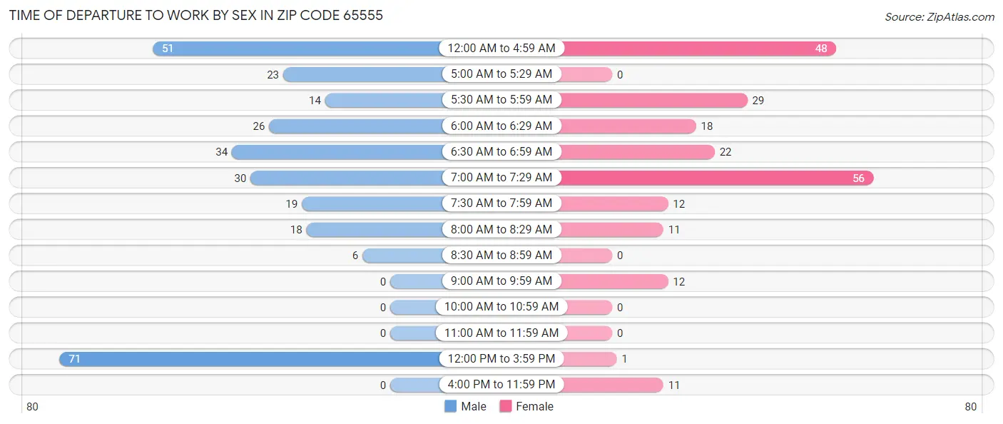 Time of Departure to Work by Sex in Zip Code 65555