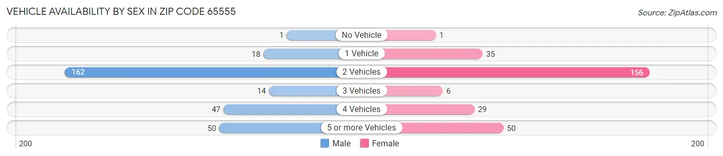Vehicle Availability by Sex in Zip Code 65555