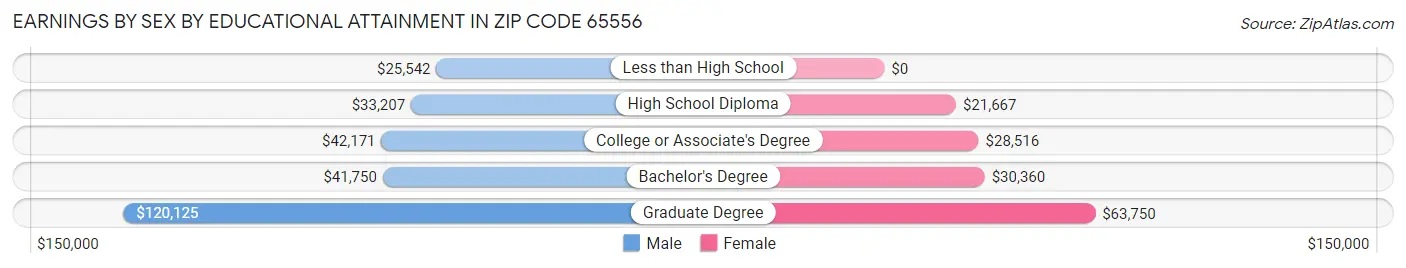 Earnings by Sex by Educational Attainment in Zip Code 65556