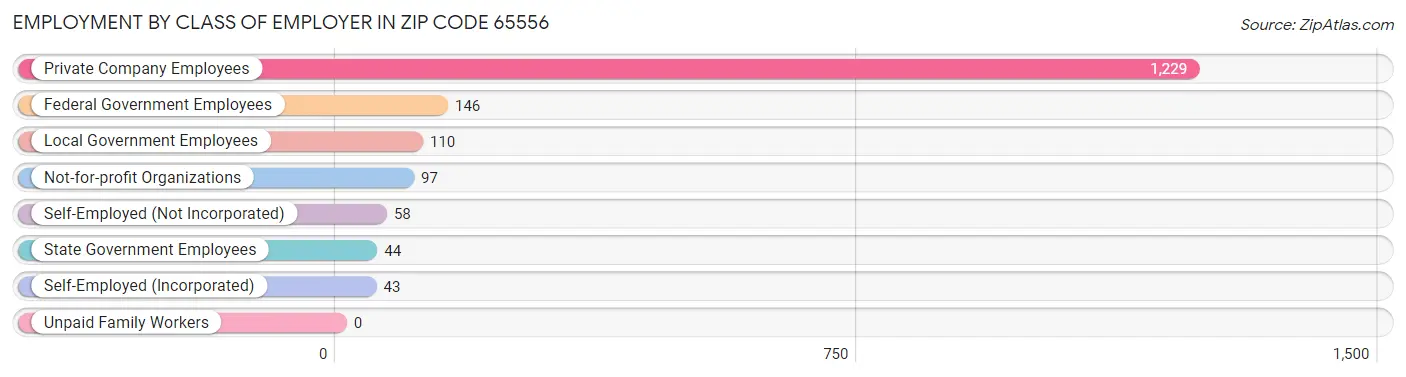 Employment by Class of Employer in Zip Code 65556