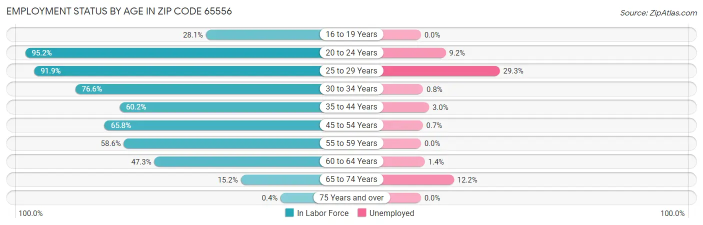 Employment Status by Age in Zip Code 65556