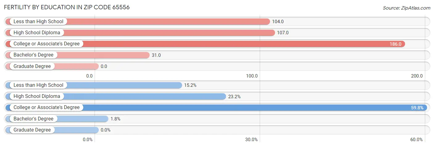 Female Fertility by Education Attainment in Zip Code 65556