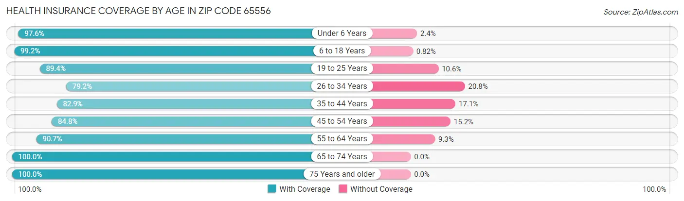 Health Insurance Coverage by Age in Zip Code 65556