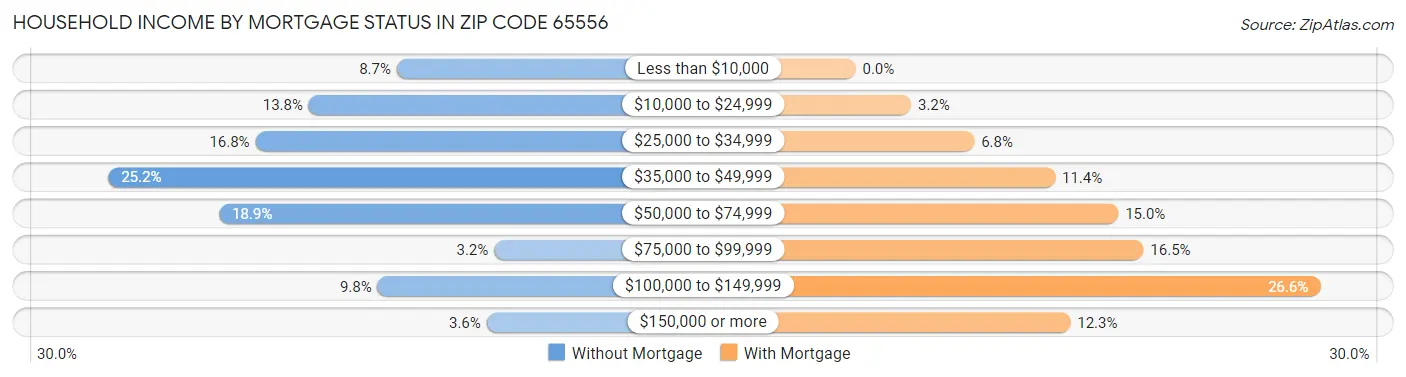 Household Income by Mortgage Status in Zip Code 65556