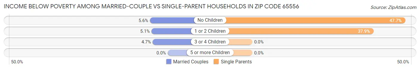 Income Below Poverty Among Married-Couple vs Single-Parent Households in Zip Code 65556
