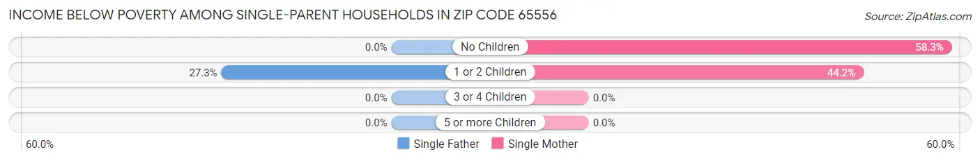 Income Below Poverty Among Single-Parent Households in Zip Code 65556