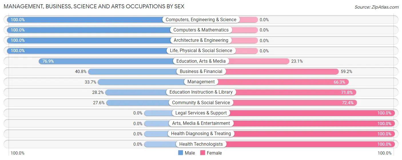 Management, Business, Science and Arts Occupations by Sex in Zip Code 65556