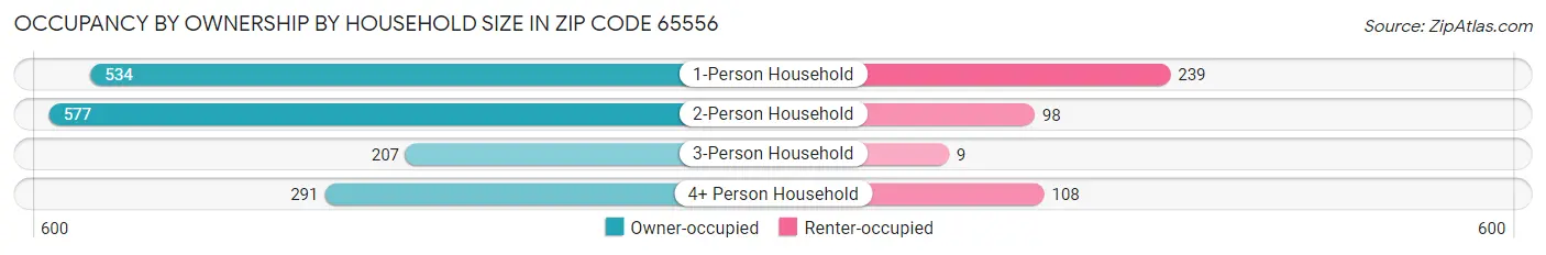 Occupancy by Ownership by Household Size in Zip Code 65556