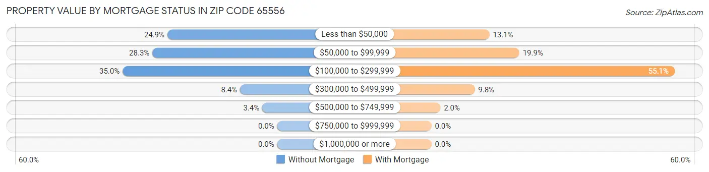 Property Value by Mortgage Status in Zip Code 65556