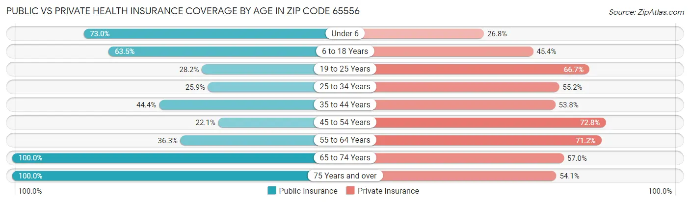 Public vs Private Health Insurance Coverage by Age in Zip Code 65556