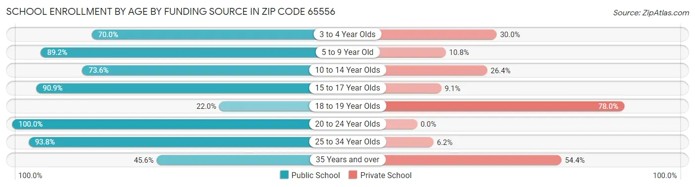 School Enrollment by Age by Funding Source in Zip Code 65556