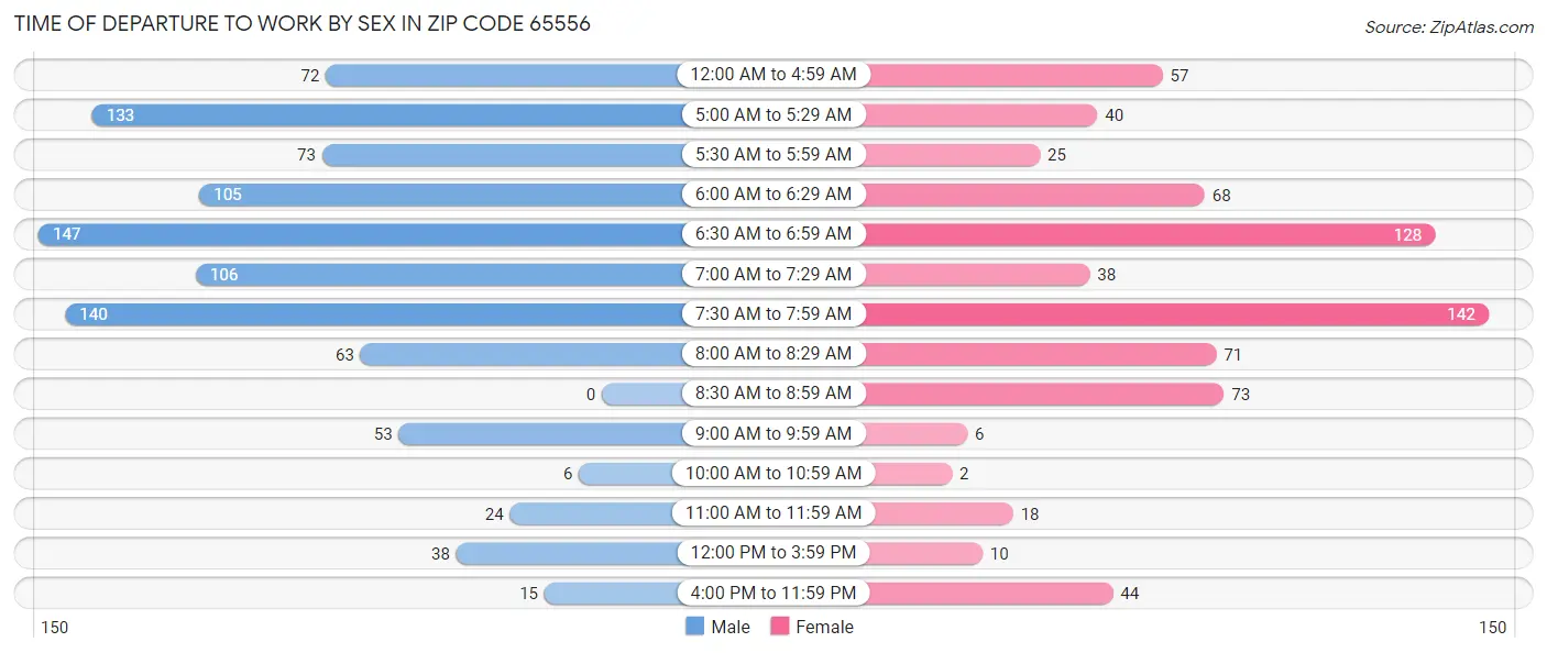 Time of Departure to Work by Sex in Zip Code 65556