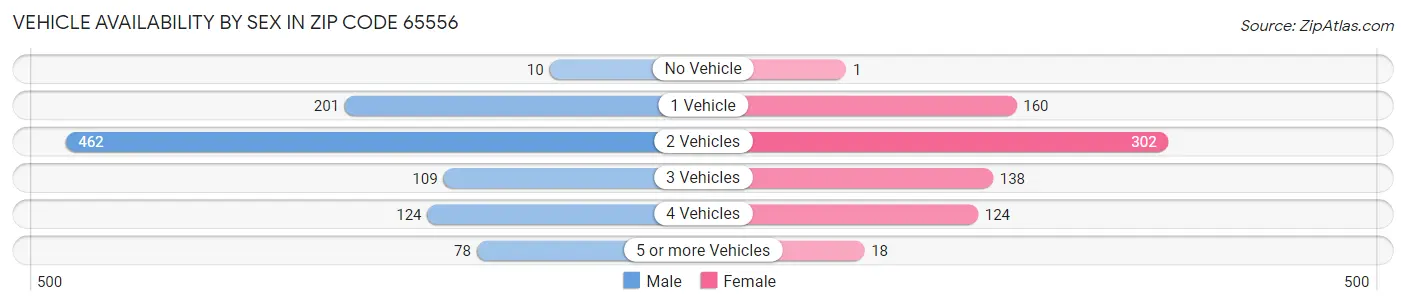 Vehicle Availability by Sex in Zip Code 65556