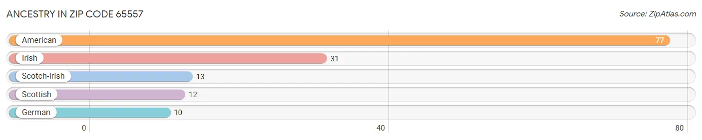 Ancestry in Zip Code 65557