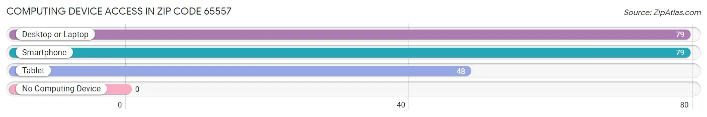 Computing Device Access in Zip Code 65557