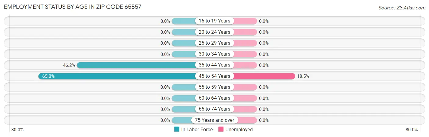 Employment Status by Age in Zip Code 65557