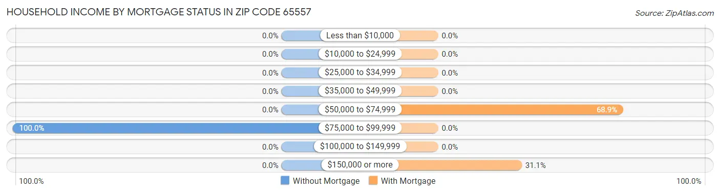 Household Income by Mortgage Status in Zip Code 65557
