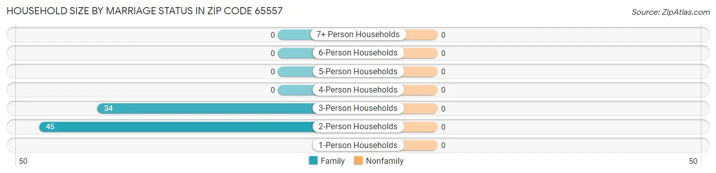 Household Size by Marriage Status in Zip Code 65557