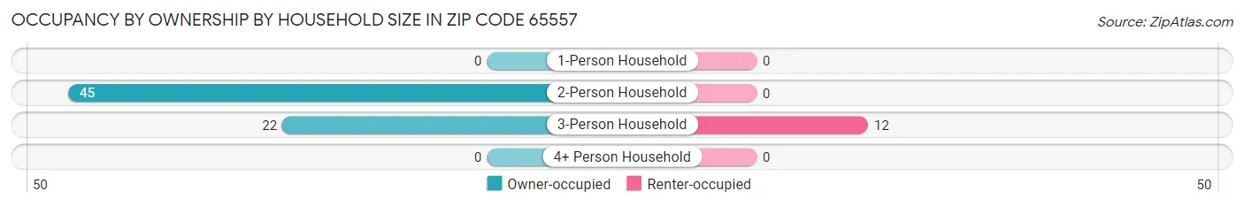 Occupancy by Ownership by Household Size in Zip Code 65557