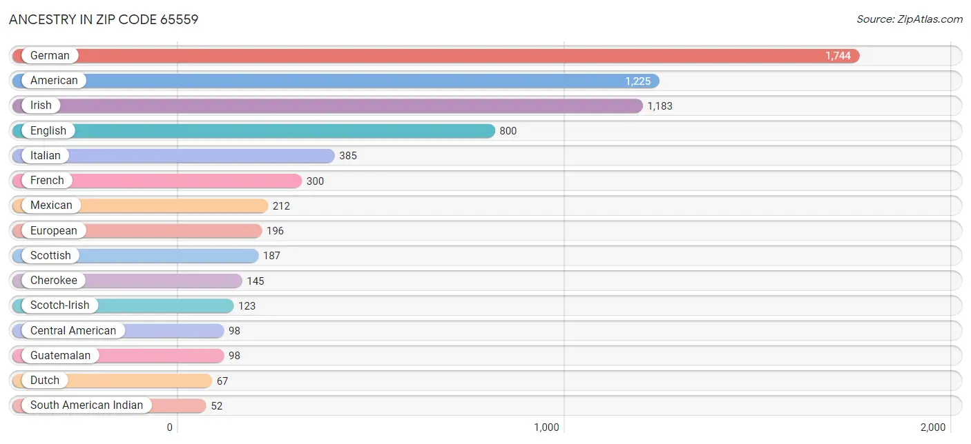 Ancestry in Zip Code 65559