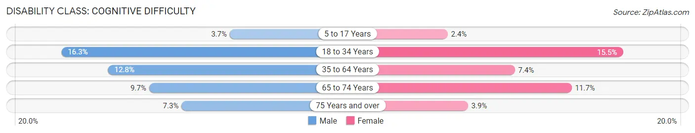 Disability in Zip Code 65559: <span>Cognitive Difficulty</span>