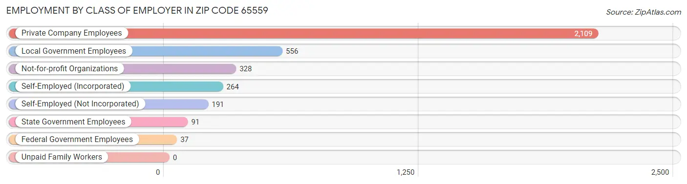 Employment by Class of Employer in Zip Code 65559