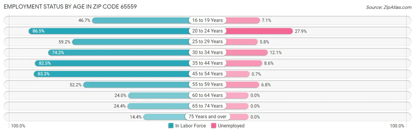 Employment Status by Age in Zip Code 65559