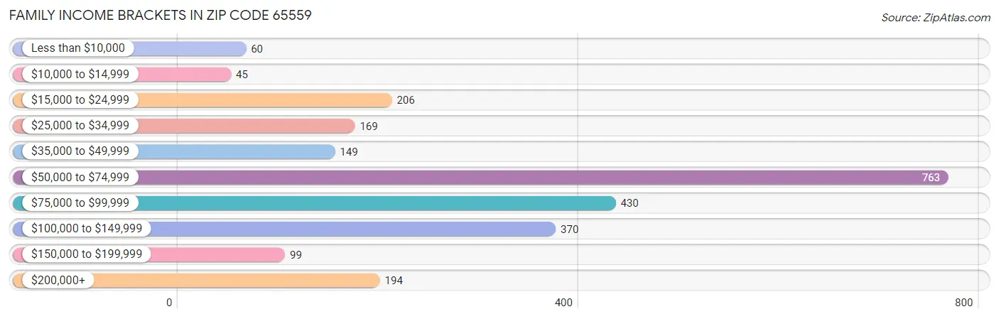 Family Income Brackets in Zip Code 65559