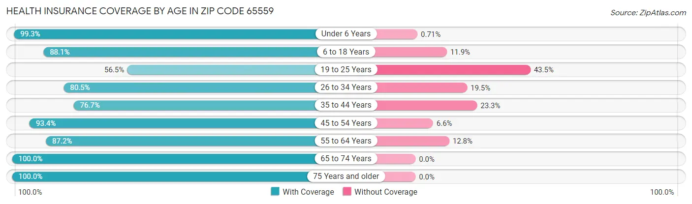 Health Insurance Coverage by Age in Zip Code 65559
