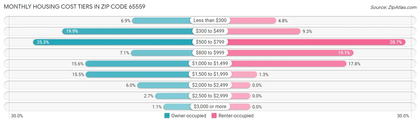 Monthly Housing Cost Tiers in Zip Code 65559