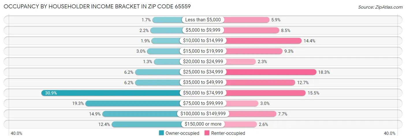 Occupancy by Householder Income Bracket in Zip Code 65559