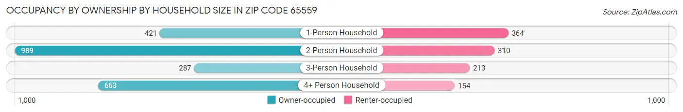 Occupancy by Ownership by Household Size in Zip Code 65559