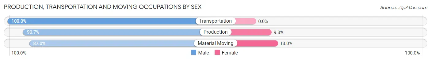 Production, Transportation and Moving Occupations by Sex in Zip Code 65559