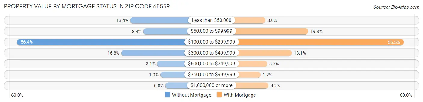 Property Value by Mortgage Status in Zip Code 65559