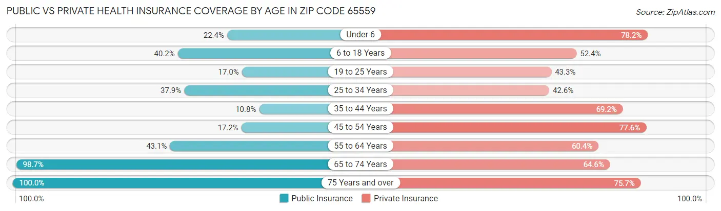 Public vs Private Health Insurance Coverage by Age in Zip Code 65559