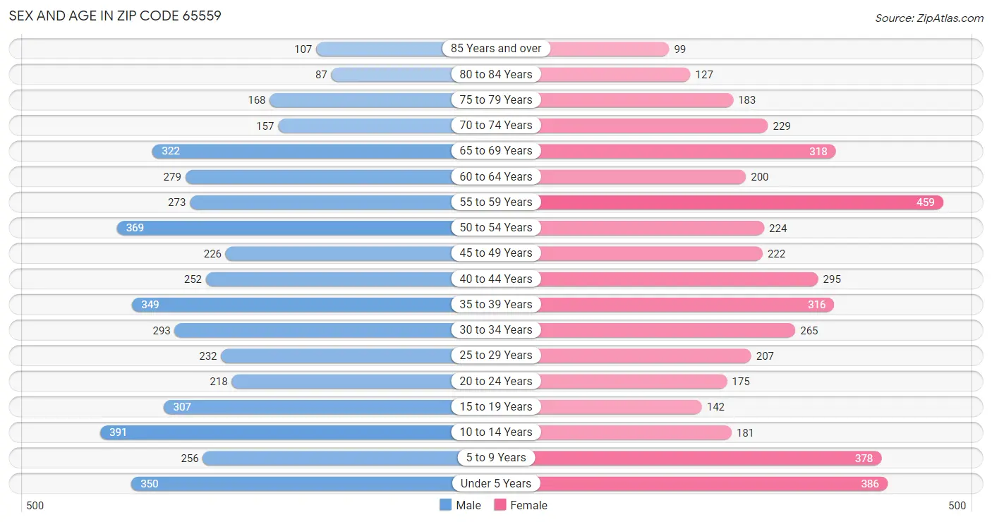 Sex and Age in Zip Code 65559