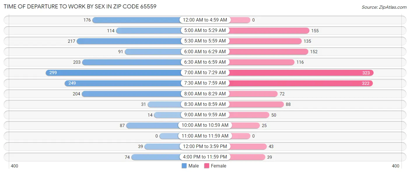 Time of Departure to Work by Sex in Zip Code 65559