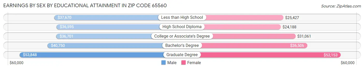 Earnings by Sex by Educational Attainment in Zip Code 65560