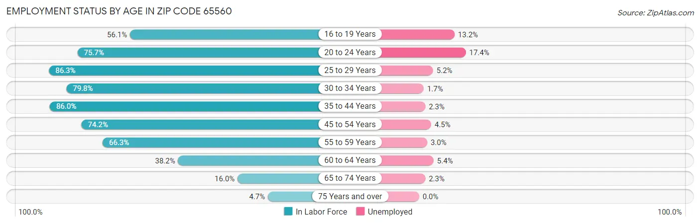 Employment Status by Age in Zip Code 65560
