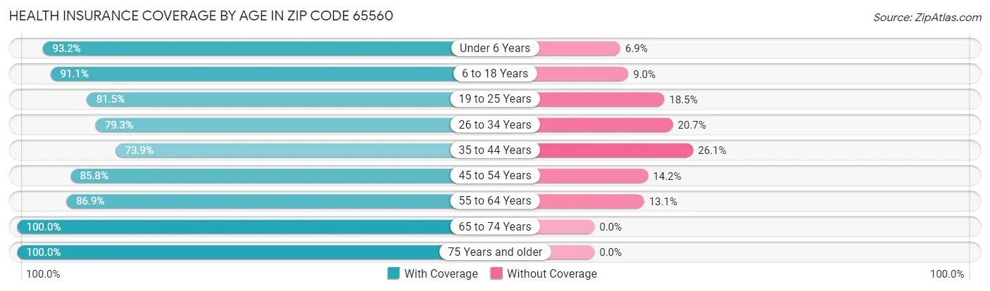 Health Insurance Coverage by Age in Zip Code 65560