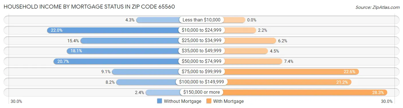 Household Income by Mortgage Status in Zip Code 65560